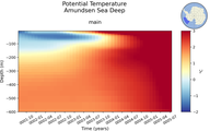 Time series of Amundsen Sea Deep Potential Temperature vs depth